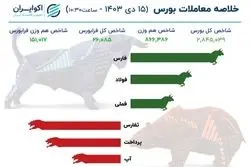 شاخص سازان به میدان آمدند / صعود 56 هزار واحدی شاخص کل بورس 