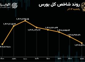 اتفاق عجیب در بورس تهران؛ مکث شاخص در عدد یک میلیون و 417 هزار واحد