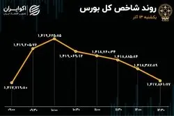اتفاق عجیب در بورس تهران؛ مکث شاخص در عدد یک میلیون و 417 هزار واحد