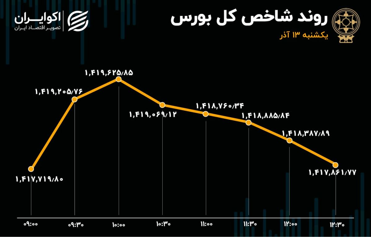 اتفاق عجیب در بورس تهران؛ مکث شاخص در عدد یک میلیون و 417 هزار واحد