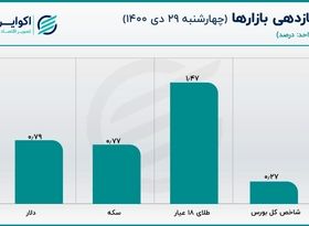 آیا شکاف بزرگ بازار دلار تا انتهای سال پر می‌شود؟