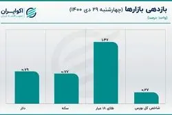 آیا شکاف بزرگ بازار دلار تا انتهای سال پر می‌شود؟