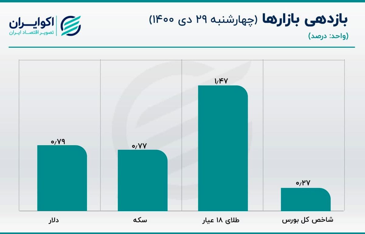 آیا شکاف بزرگ بازار دلار تا انتهای سال پر می‌شود؟