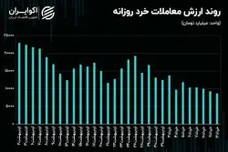 تداوم معاملات بازار سهام در سطح عمیق‌تری از رکود