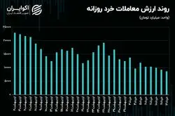 تداوم معاملات بازار سهام در سطح عمیق‌تری از رکود