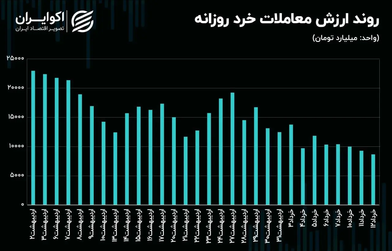 تداوم معاملات بازار سهام در سطح عمیق‌تری از رکود