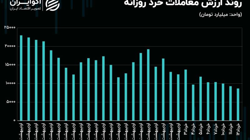 تداوم معاملات بازار سهام در سطح عمیق‌تری از رکود