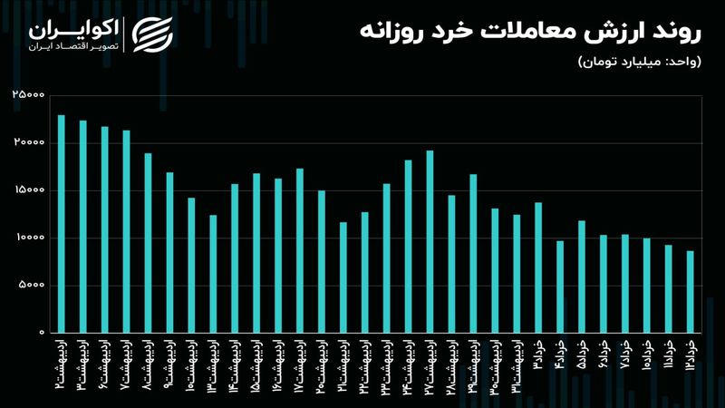 تداوم معاملات بازار سهام در سطح عمیق‌تری از رکود