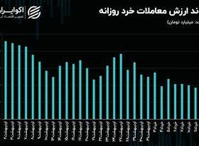تداوم معاملات بازار سهام در سطح عمیق‌تری از رکود