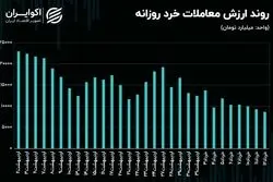 تداوم معاملات بازار سهام در سطح عمیق‌تری از رکود