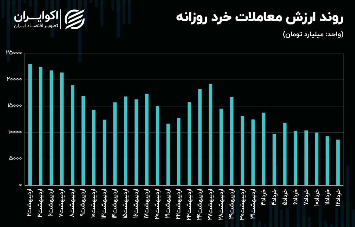 تداوم معاملات بازار سهام در سطح عمیقتری از رکود
