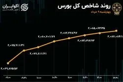ورود سرمایه حقیقی به بورس تهران