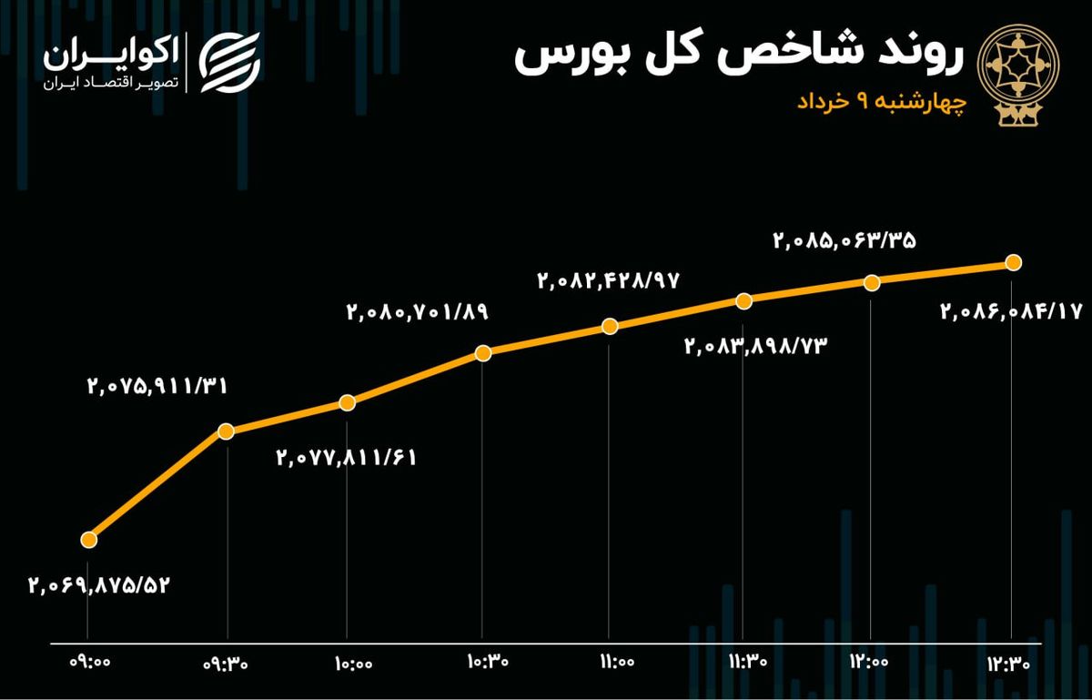 ورود سرمایه حقیقی به بورس تهران