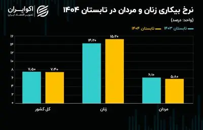 تابستان سخت زنان در بازار کار