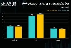تابستان سخت زنان در بازار کار