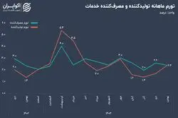 تورم پیشران به مصرف‌کننده رسید، در بزرگترین بخش اقتصاد ایران چه میگذرد؟