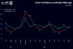 تورم پیشران به مصرف‌کننده رسید، در بزرگترین بخش اقتصاد ایران چه میگذرد؟