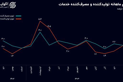تورم پیشران به مصرف‌کننده رسید، در بزرگترین بخش اقتصاد ایران چه میگذرد؟