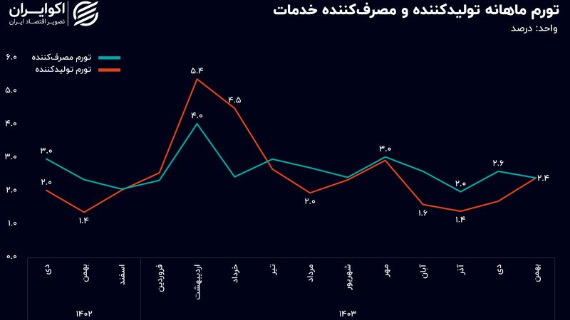 تورم پیشران به مصرف‌کننده رسید، در بزرگترین بخش اقتصاد ایران چه میگذرد؟