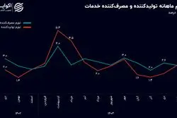تورم پیشران به مصرف‌کننده رسید، در بزرگترین بخش اقتصاد ایران چه میگذرد؟