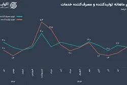 تورم پیشران به مصرف‌کننده رسید، در بزرگترین بخش اقتصاد ایران چه میگذرد؟