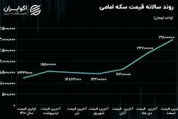 سرگذشت سکه امامی در سالی که گذشت