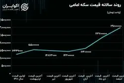 سرگذشت سکه امامی در سالی که گذشت
