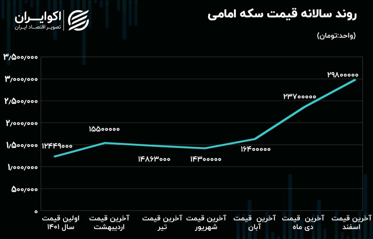 سرگذشت سکه امامی در سالی که گذشت