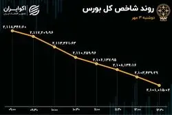 ریزش یکپارچه شاخص‌های سهامی/ شدت خروج سرمایه حقیقی 5 برابر شد!