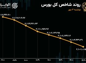 ریزش یکپارچه شاخص‌های سهامی/ شدت خروج سرمایه حقیقی 5 برابر شد!