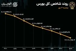 ریزش یکپارچه شاخص‌های سهامی/ شدت خروج سرمایه حقیقی 5 برابر شد!