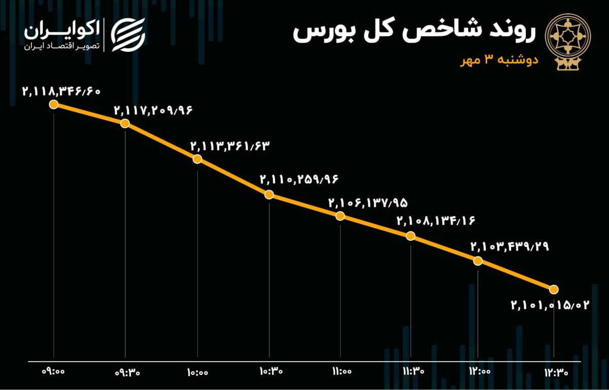 ریزش یکپارچه شاخص‌های سهامی/ شدت خروج سرمایه حقیقی 5 برابر شد!