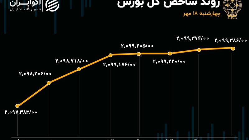 شاخص کل بورس در یک قدمی بازپس‌گیری کانال 2میلیون و 100 هزار واحدی