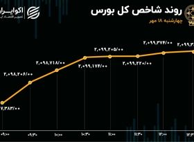 شاخص کل بورس در یک قدمی بازپس‌گیری کانال 2میلیون و 100 هزار واحدی