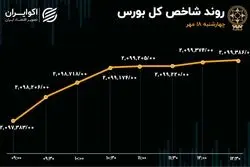 شاخص کل بورس در یک قدمی بازپس‌گیری کانال 2میلیون و 100 هزار واحدی