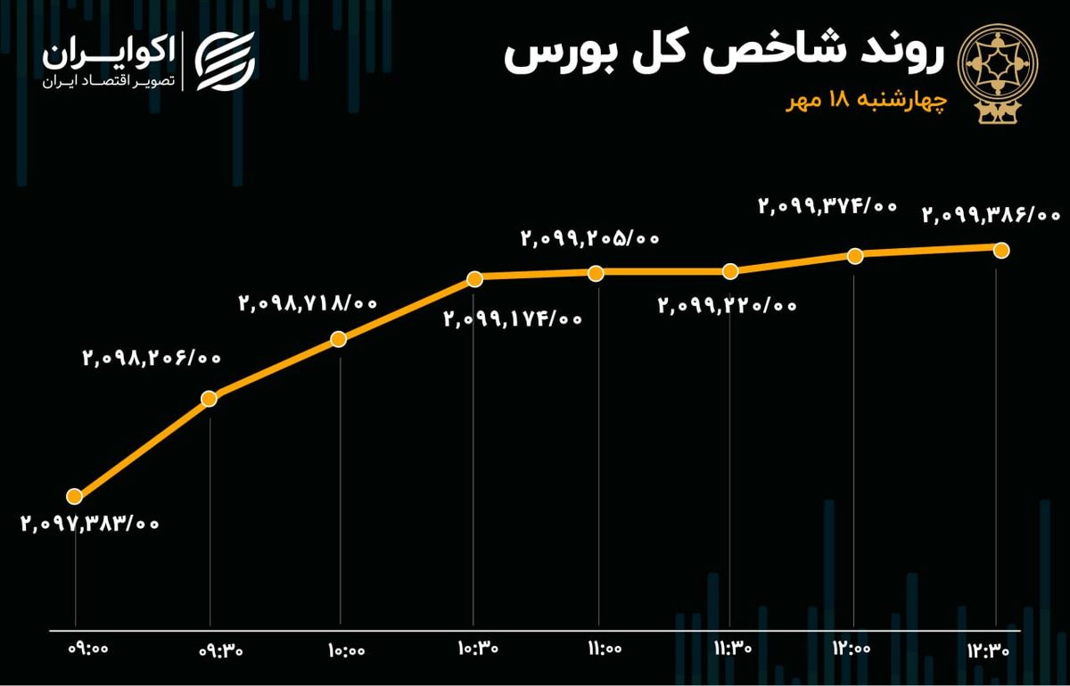 شاخص کل بورس در یک قدمی بازپس‌گیری کانال 2میلیون و 100 هزار واحدی