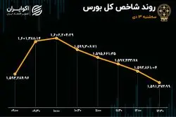 بورس در دوگانه صعود و نزول / نیمه دوم بازی عوض شد