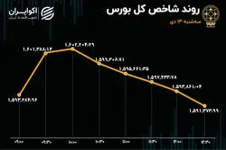 بورس در دوگانه صعود و نزول / نیمه دوم بازی عوض شد