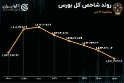 بورس در دوگانه صعود و نزول / نیمه دوم بازی عوض شد