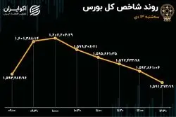 بورس در دوگانه صعود و نزول / نیمه دوم بازی عوض شد