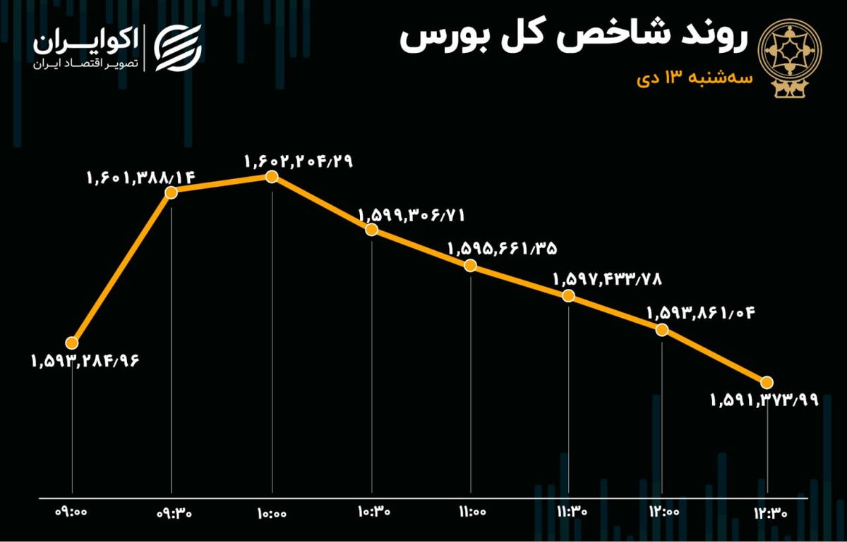 بورس در دوگانه صعود و نزول / نیمه دوم بازی عوض شد