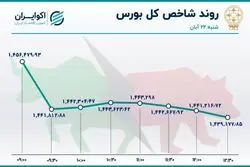 خروج سرمایه از بورس / کاهش ارزش و حجم معاملات 