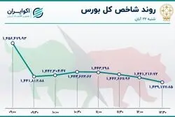 خروج سرمایه از بورس / کاهش ارزش و حجم معاملات 