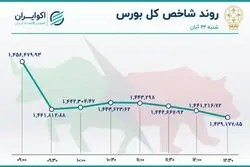 خروج سرمایه از بورس / کاهش ارزش و حجم معاملات 