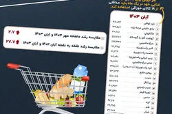 ارزان‌ترین سبد خوراکی ایرانیان، گران شد