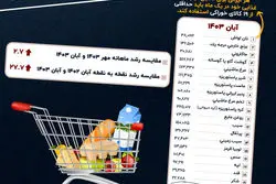 ارزان‌ترین سبد خوراکی ایرانیان، گران شد