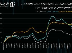 لیدر‌های شاخص‌ساز فروردین ماه باز می‌گردند؟ / قیمت فولادی‌ها و پتروشیمی‌ها در دست اصلاح!