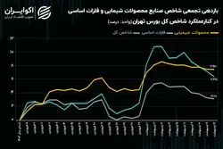 لیدر‌های شاخص‌ساز فروردین ماه باز می‌گردند؟ / قیمت فولادی‌ها و پتروشیمی‌ها در دست اصلاح!