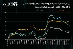 لیدر‌های شاخص‌ساز فروردین ماه باز می‌گردند؟ / قیمت فولادی‌ها و پتروشیمی‌ها در دست اصلاح!