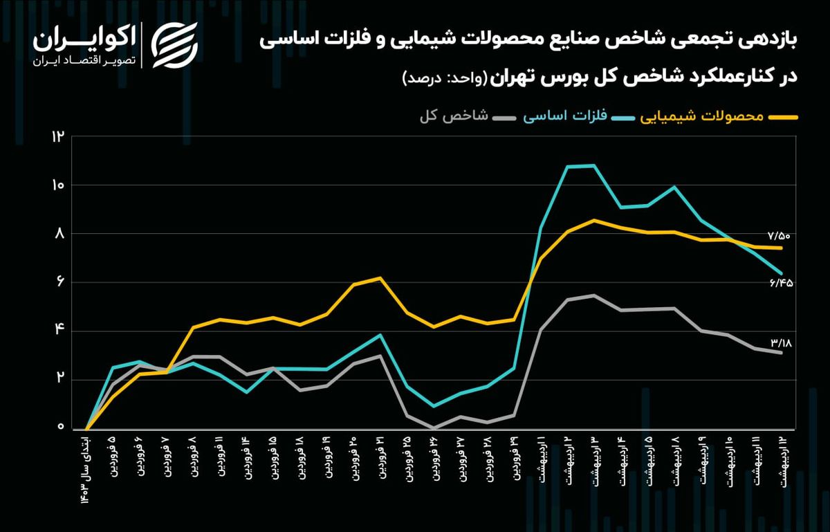 لیدر‌های شاخص‌ساز فروردین ماه باز می‌گردند؟ / قیمت فولادی‌ها و پتروشیمی‌ها در دست اصلاح!